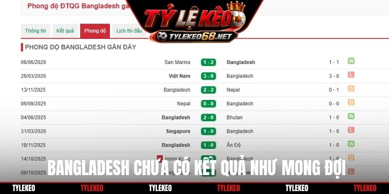 Bangladesh chưa có kết quả như mong đợi