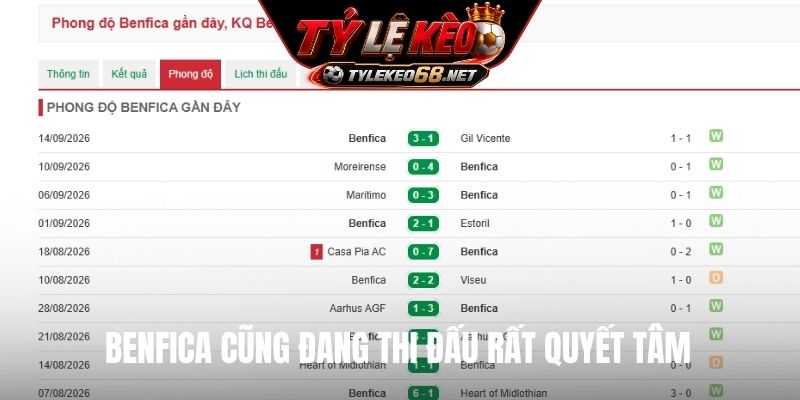 Benfica cũng đang thi đấu rất quyết tâm