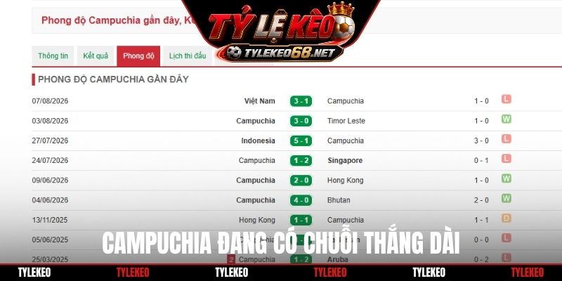 Campuchia đang có chuỗi thắng dài