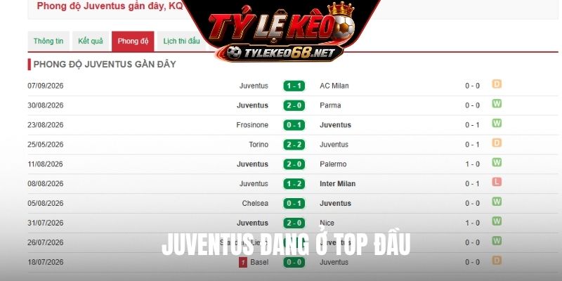 Juventus đang ở top đầu