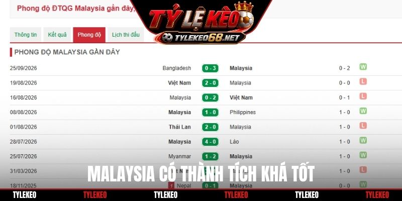 Malaysia có thành tích khá tốt