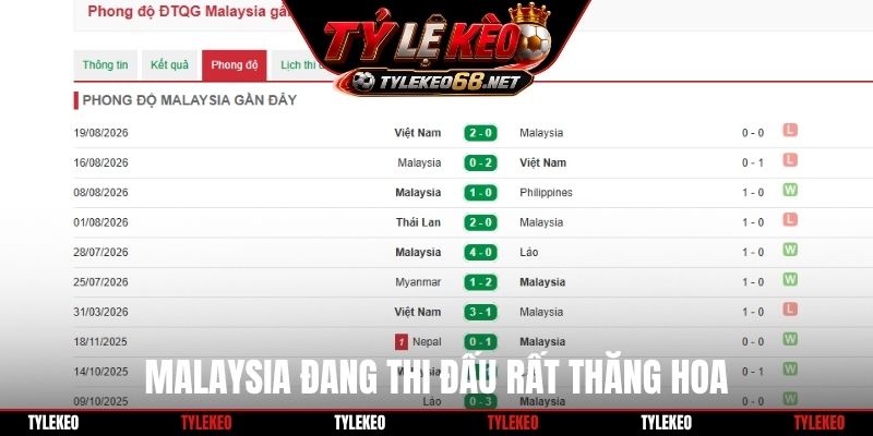 Malaysia đang thi đấu rất thăng hoa