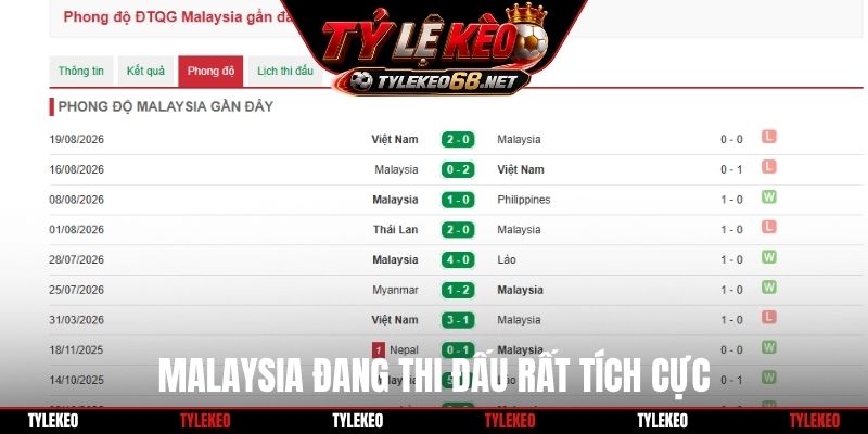 Malaysia đang thi đấu rất tích cực