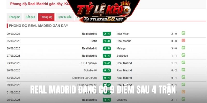 Real Madrid đang có 9 điểm sau 4 trận