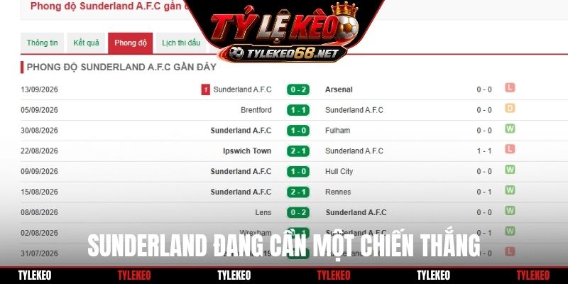 Sunderland đang cần một chiến thắng