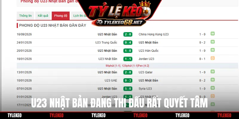 U23 Nhật Bản đang thi đấu rất quyết tâm
